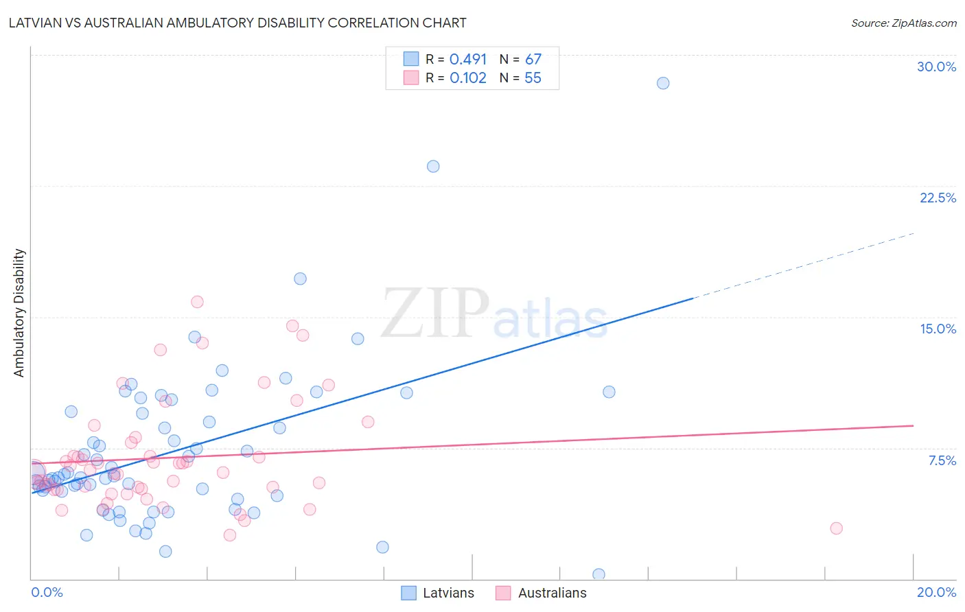 Latvian vs Australian Ambulatory Disability