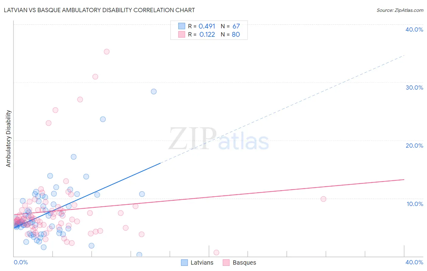 Latvian vs Basque Ambulatory Disability