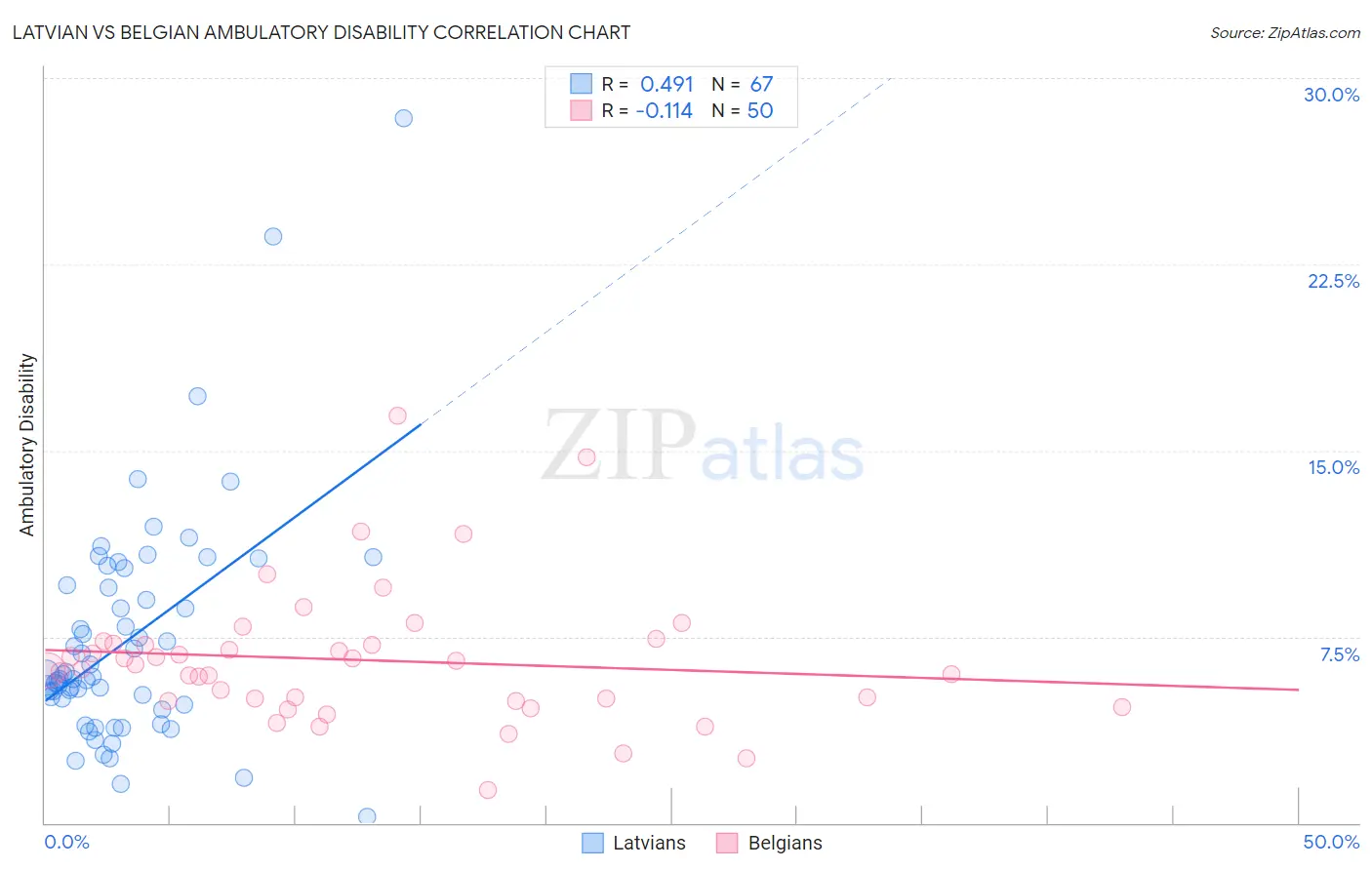 Latvian vs Belgian Ambulatory Disability