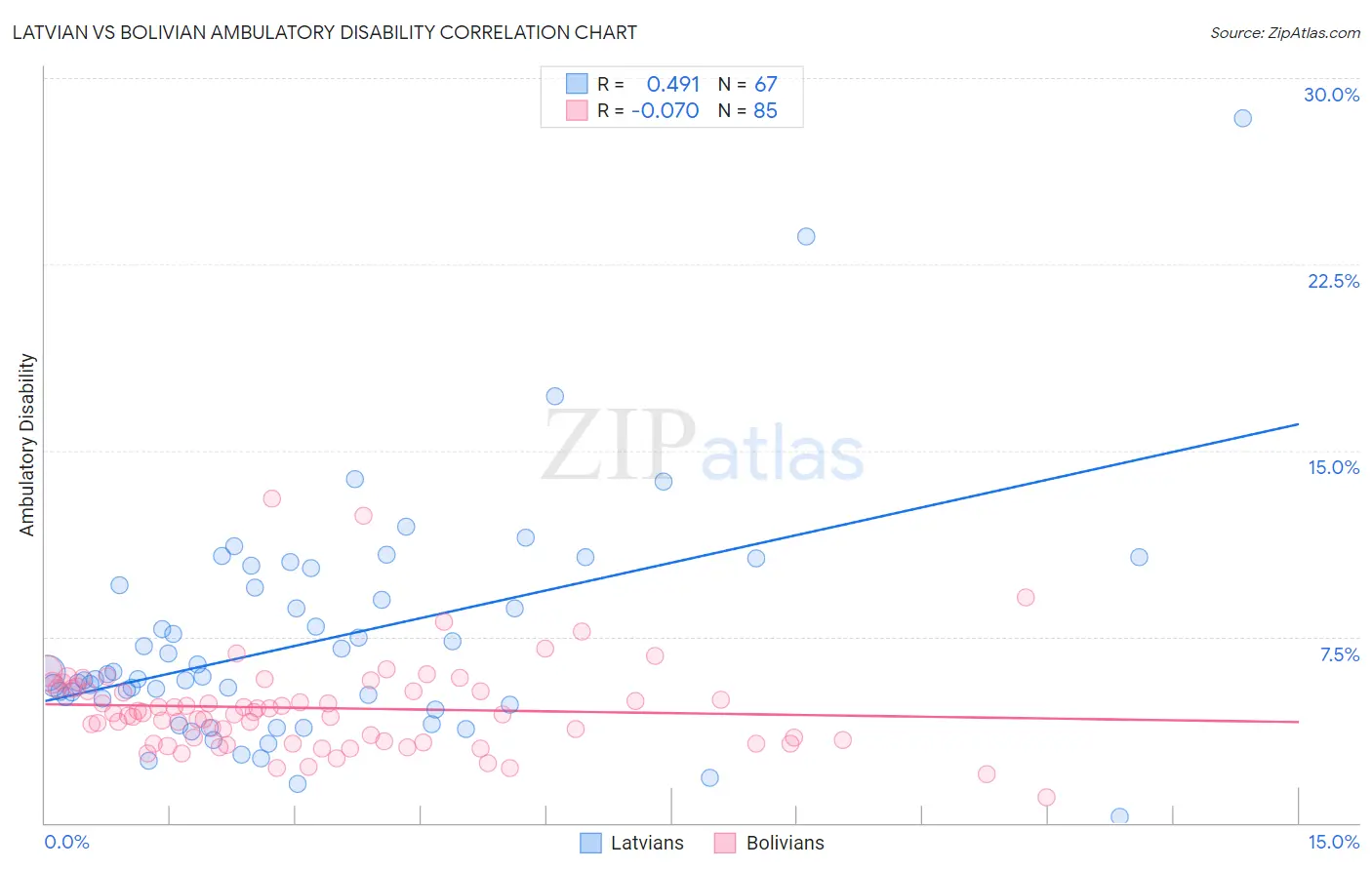 Latvian vs Bolivian Ambulatory Disability