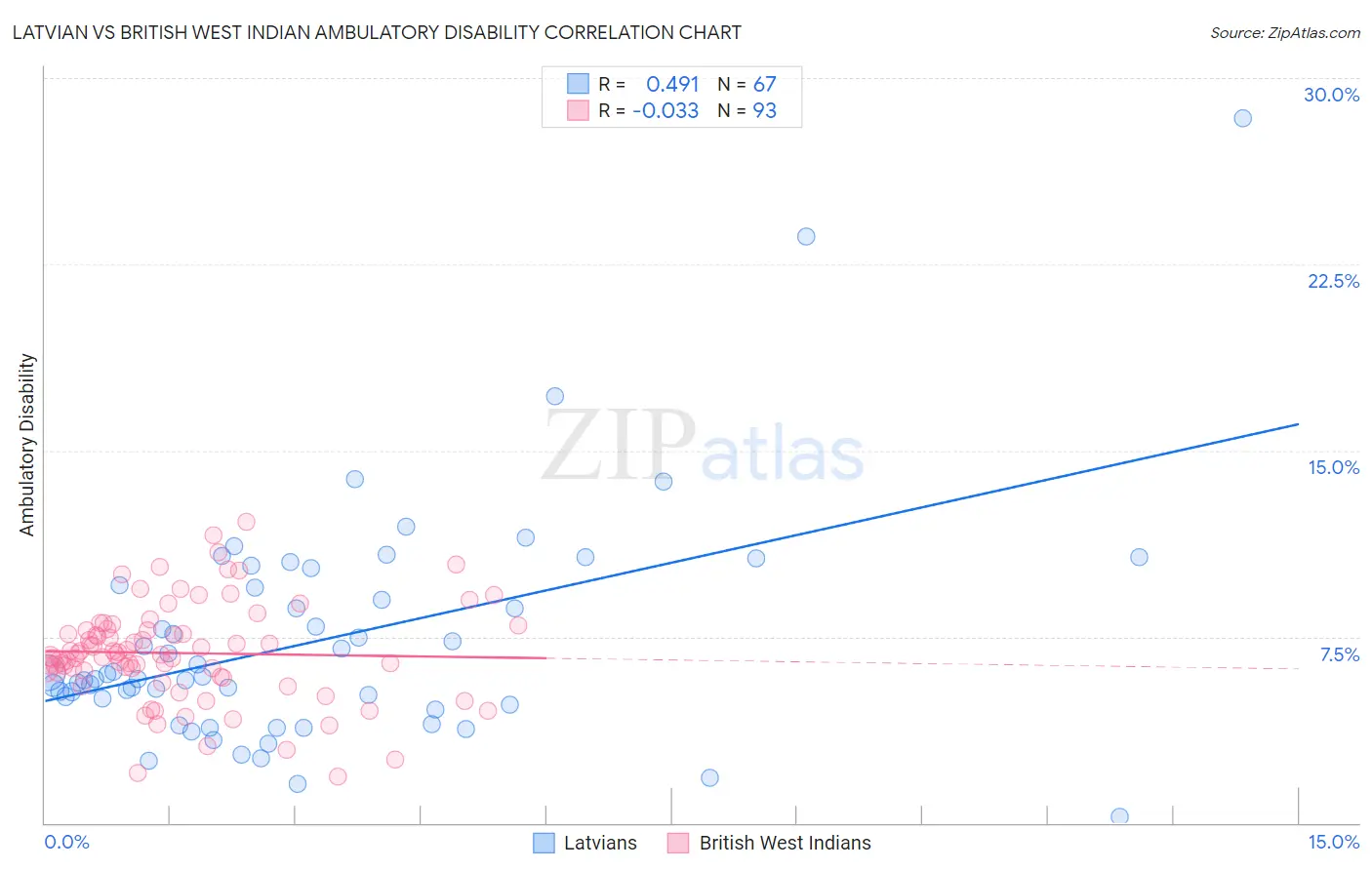 Latvian vs British West Indian Ambulatory Disability