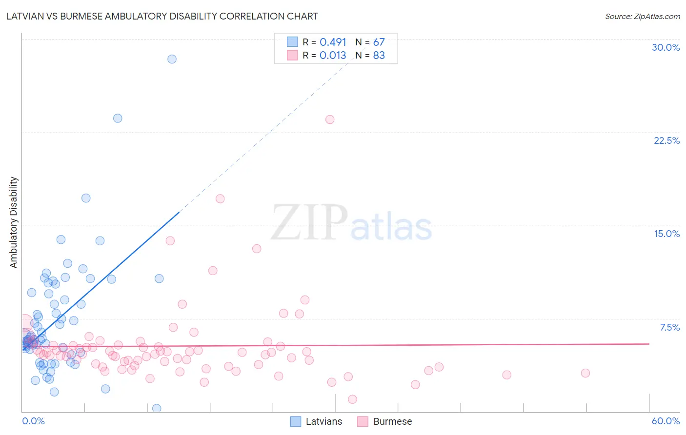 Latvian vs Burmese Ambulatory Disability