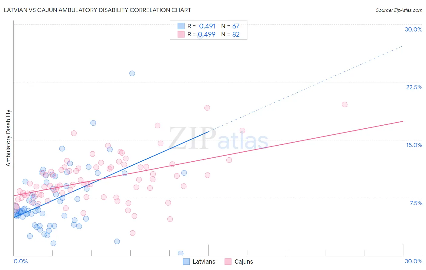 Latvian vs Cajun Ambulatory Disability