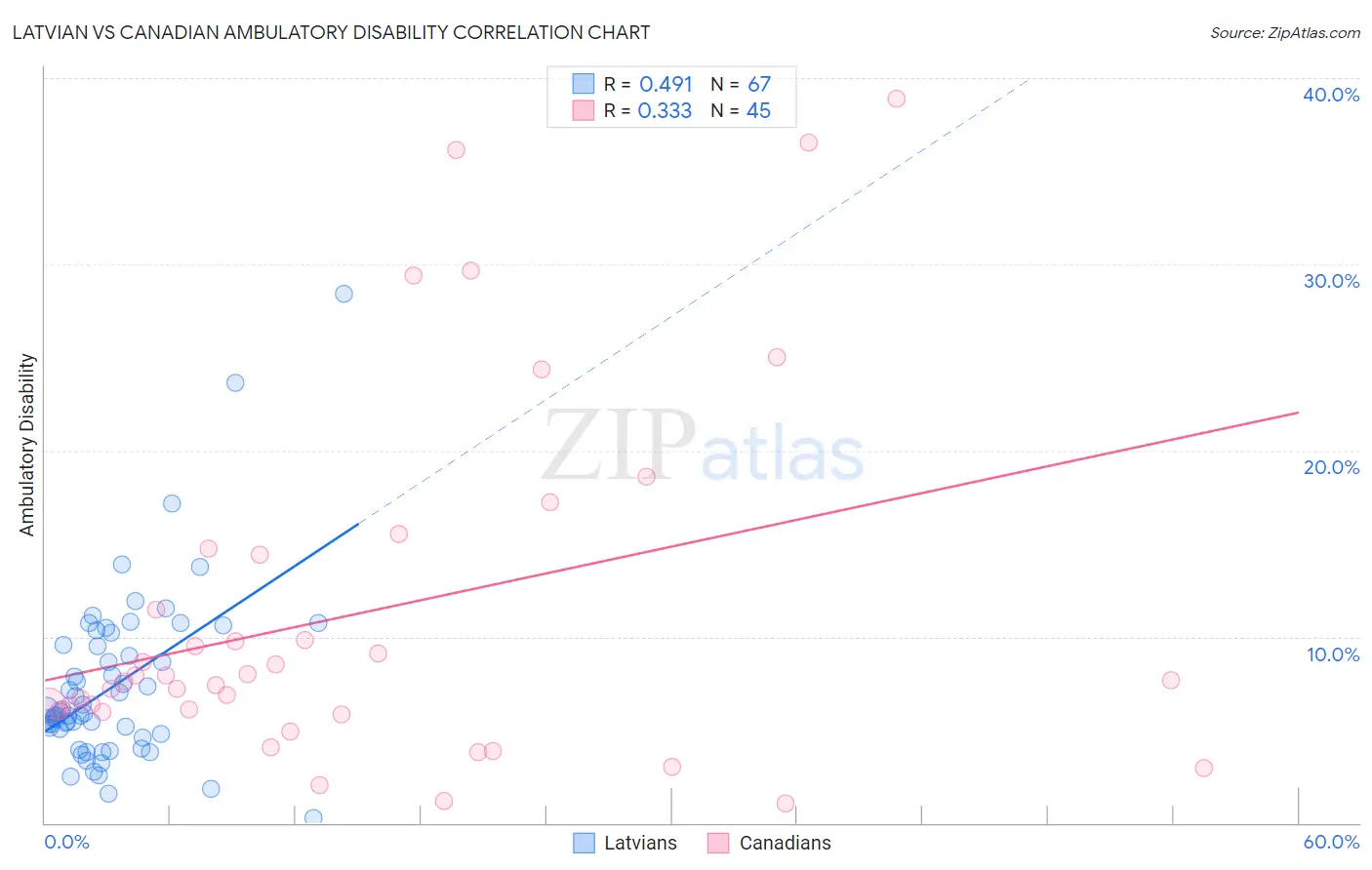 Latvian vs Canadian Ambulatory Disability