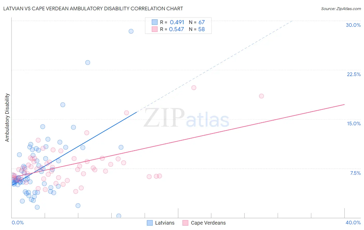 Latvian vs Cape Verdean Ambulatory Disability