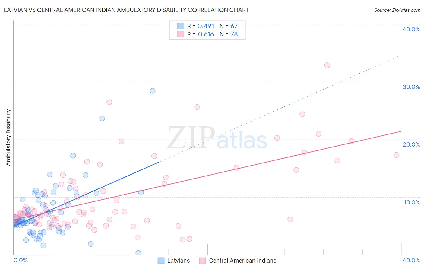 Latvian vs Central American Indian Ambulatory Disability