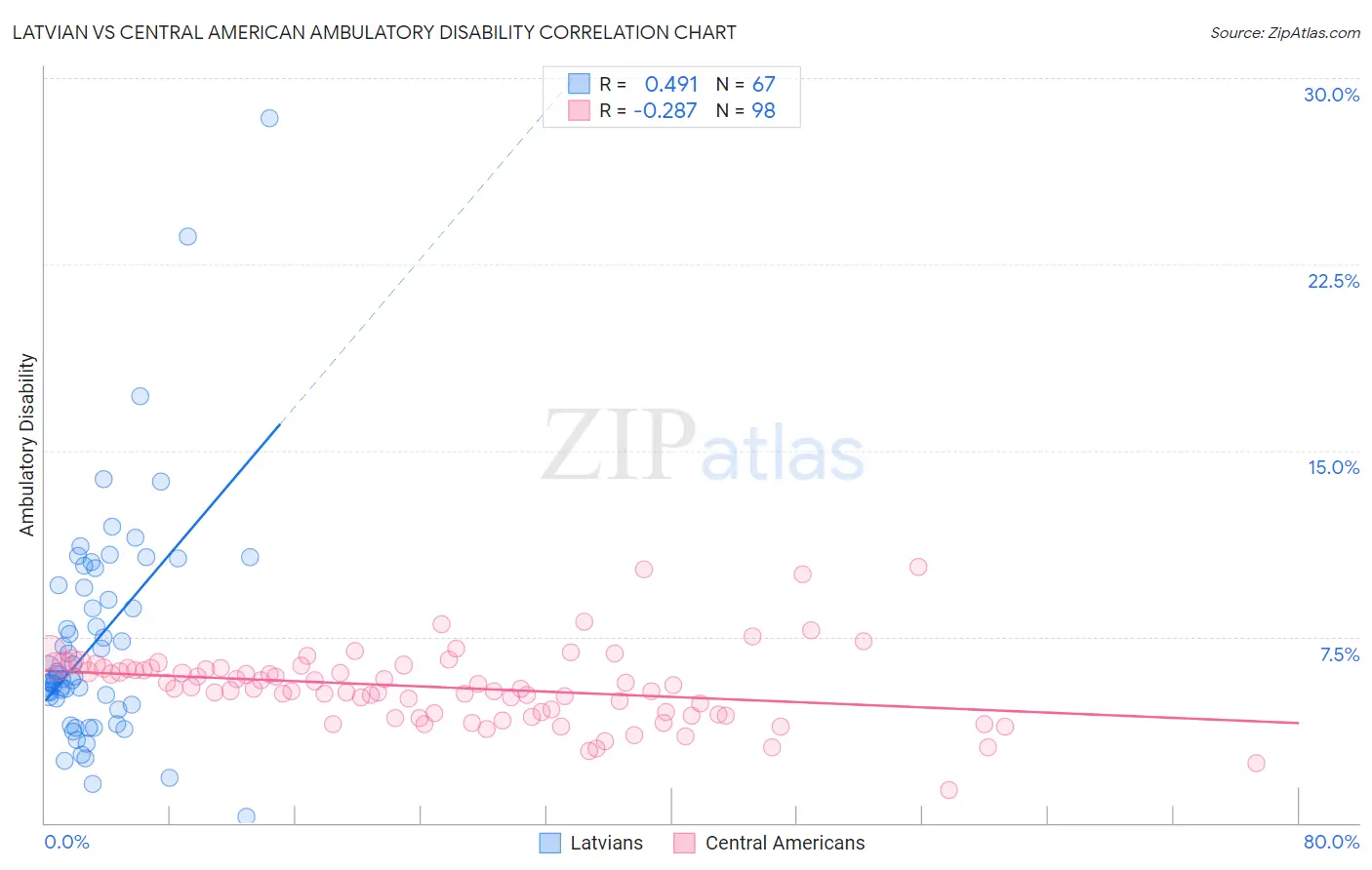 Latvian vs Central American Ambulatory Disability