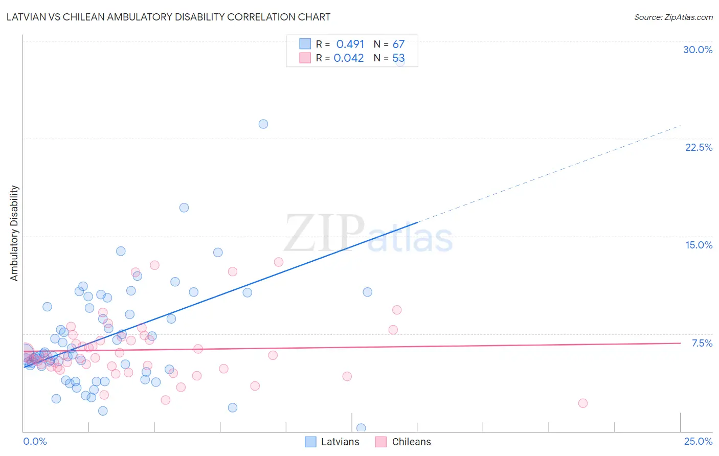 Latvian vs Chilean Ambulatory Disability