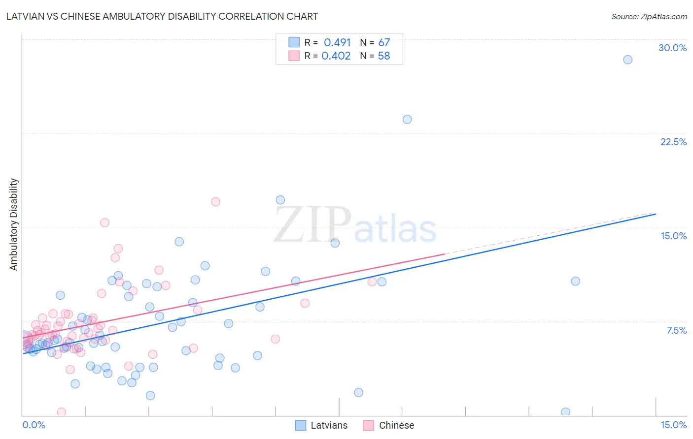 Latvian vs Chinese Ambulatory Disability