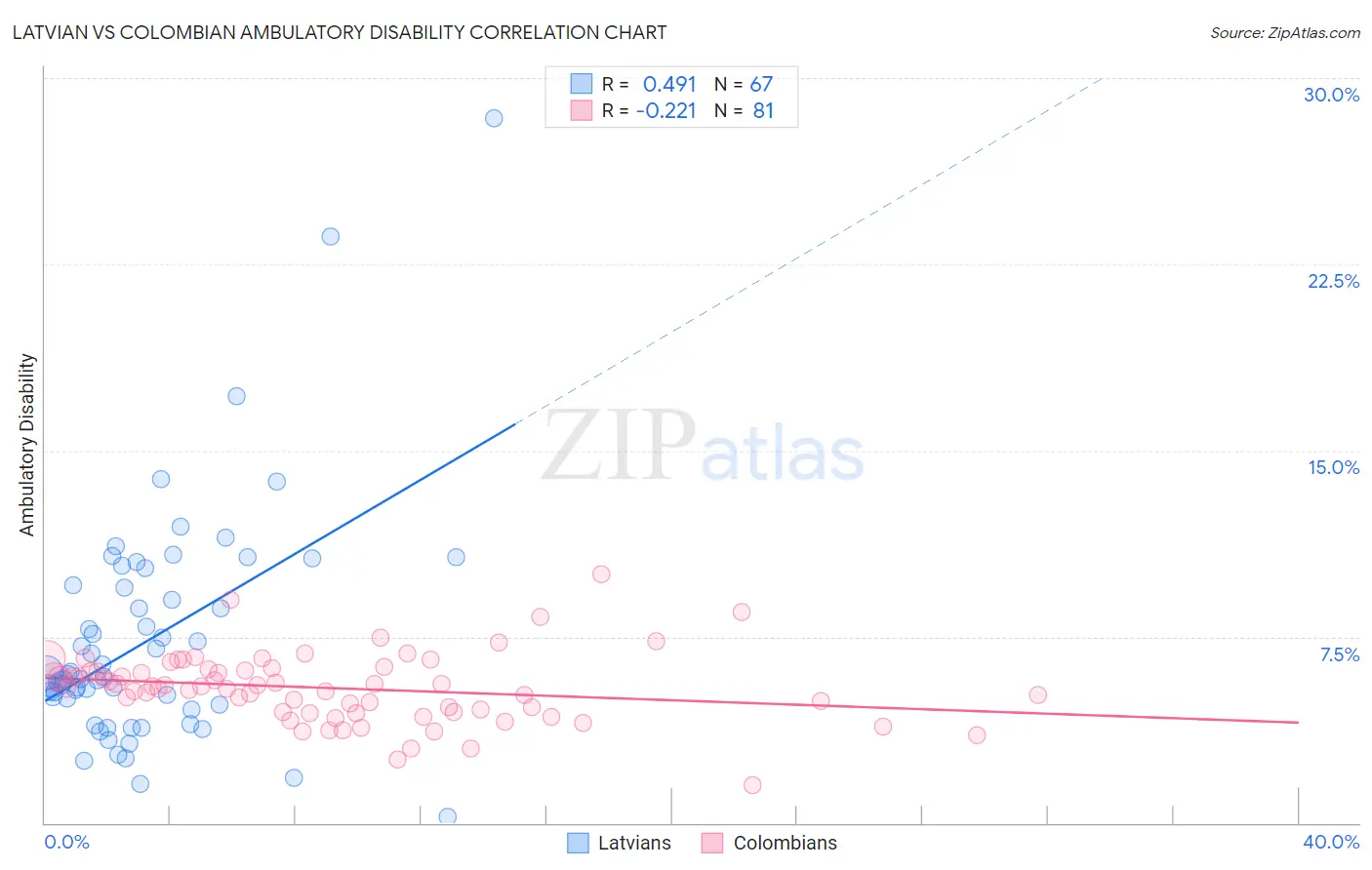 Latvian vs Colombian Ambulatory Disability
