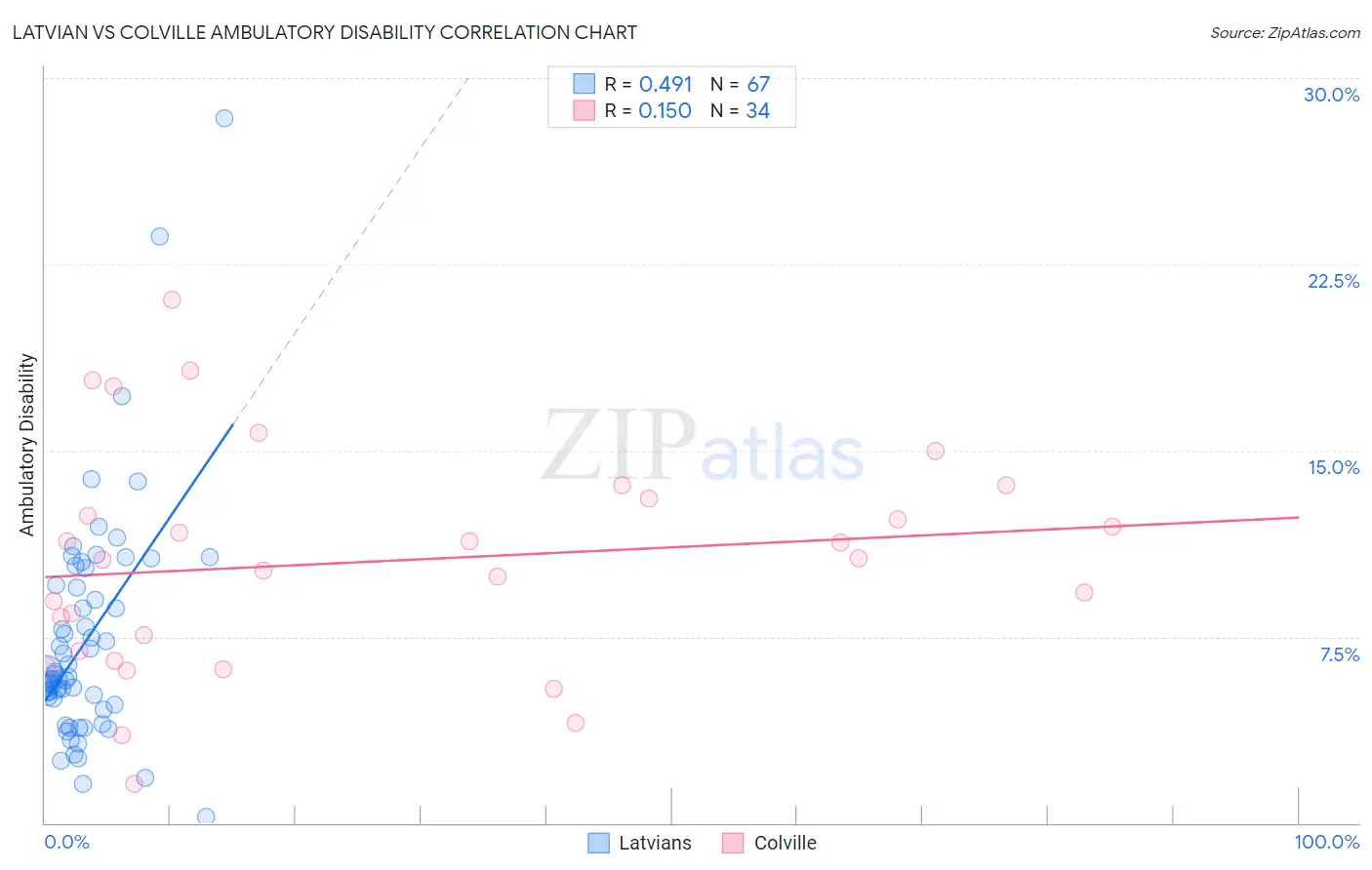 Latvian vs Colville Ambulatory Disability