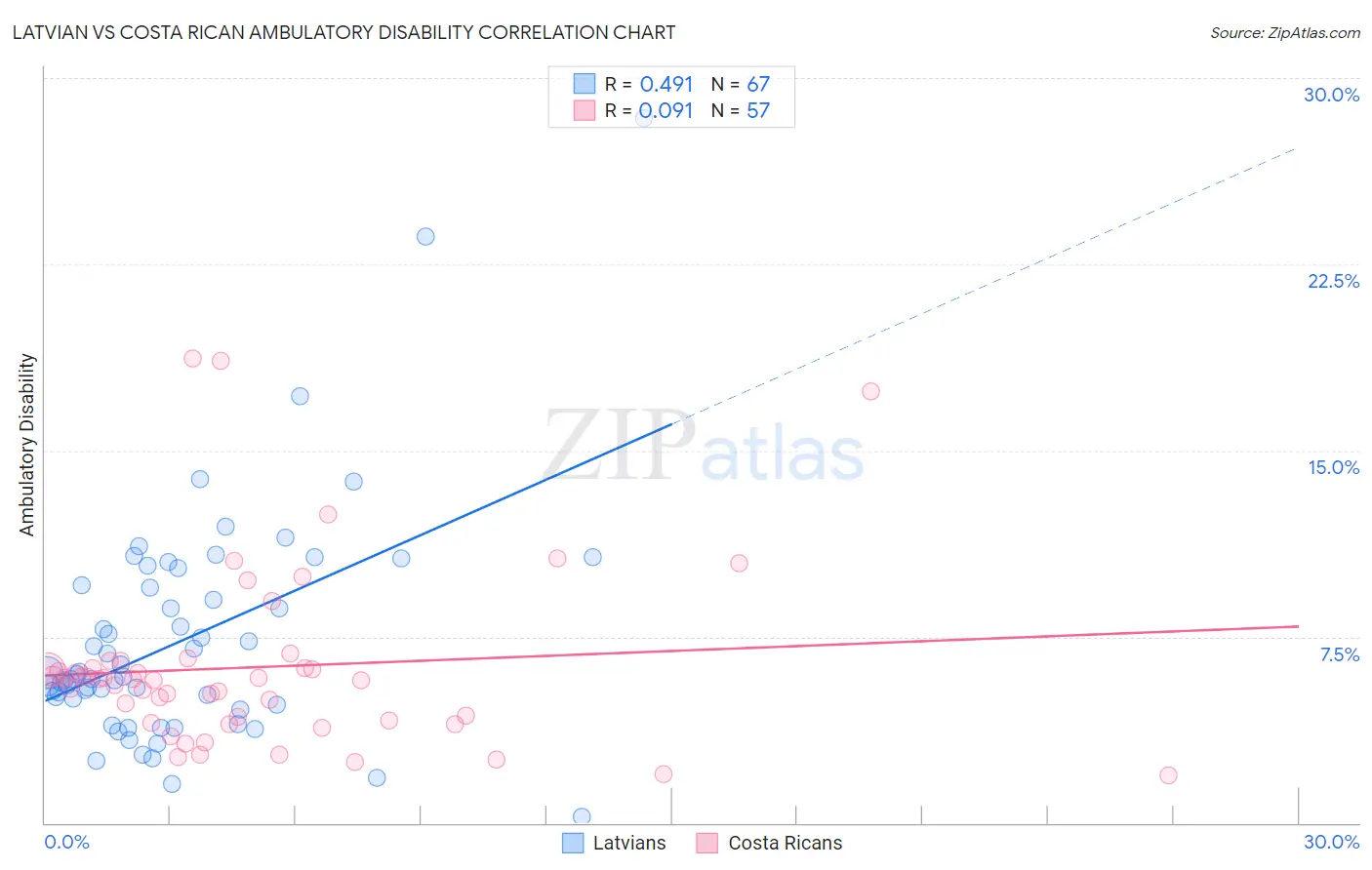 Latvian vs Costa Rican Ambulatory Disability