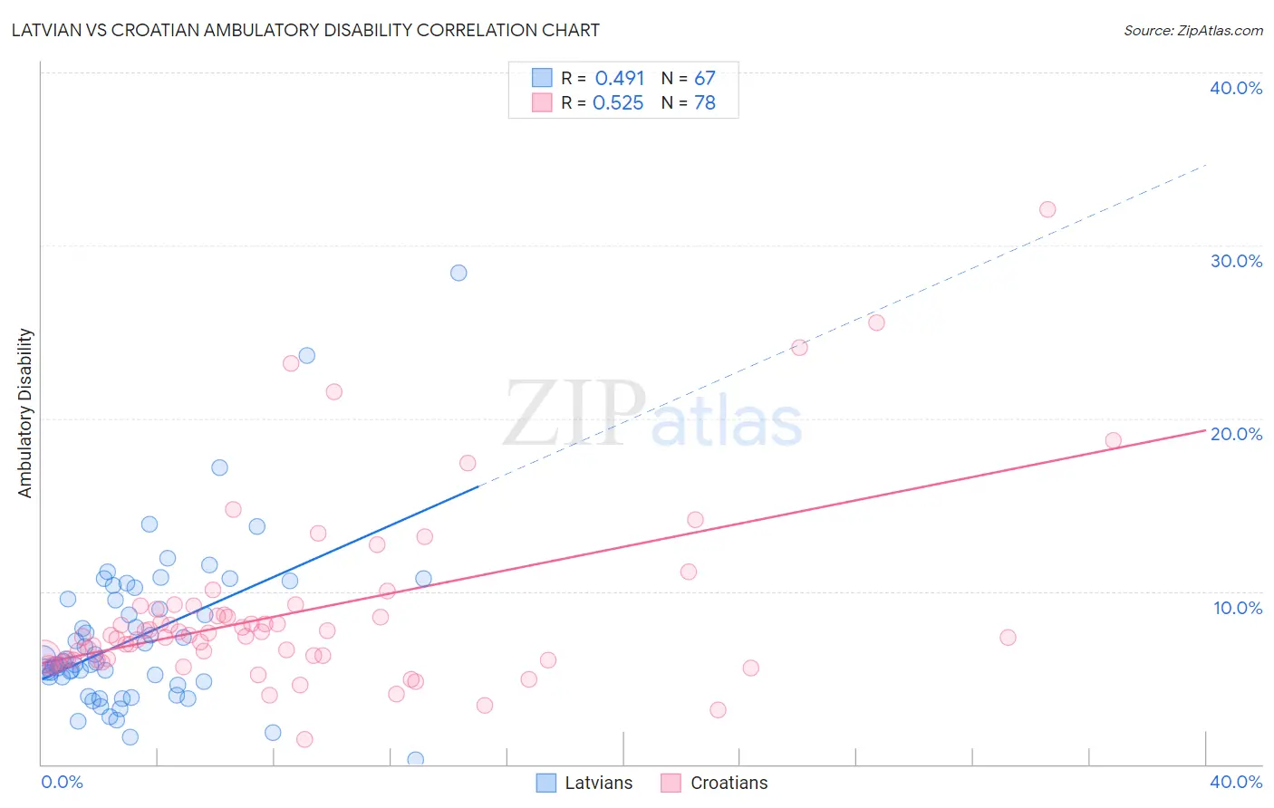 Latvian vs Croatian Ambulatory Disability