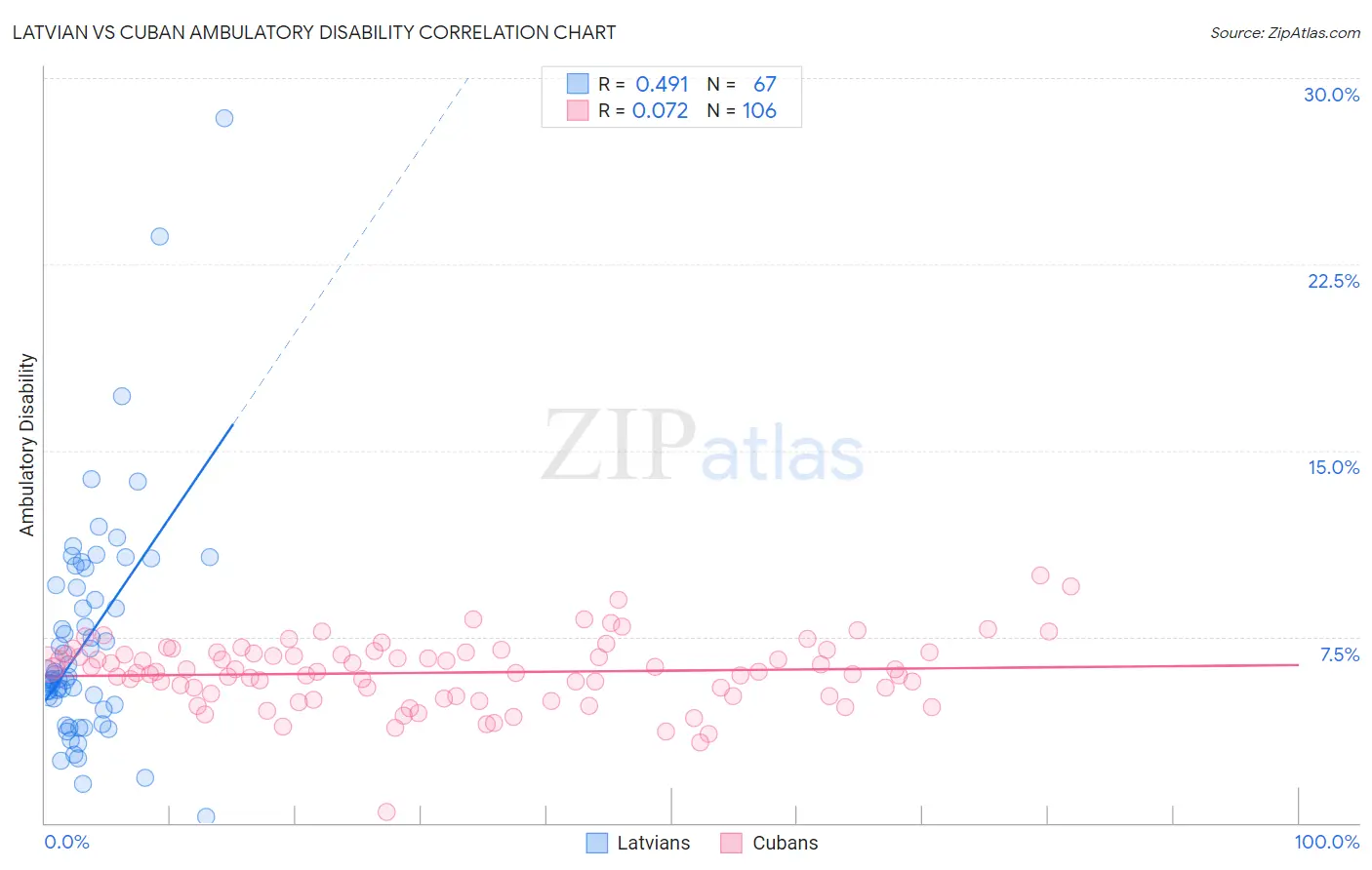 Latvian vs Cuban Ambulatory Disability