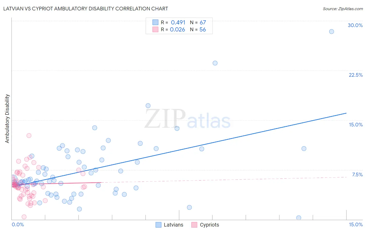 Latvian vs Cypriot Ambulatory Disability