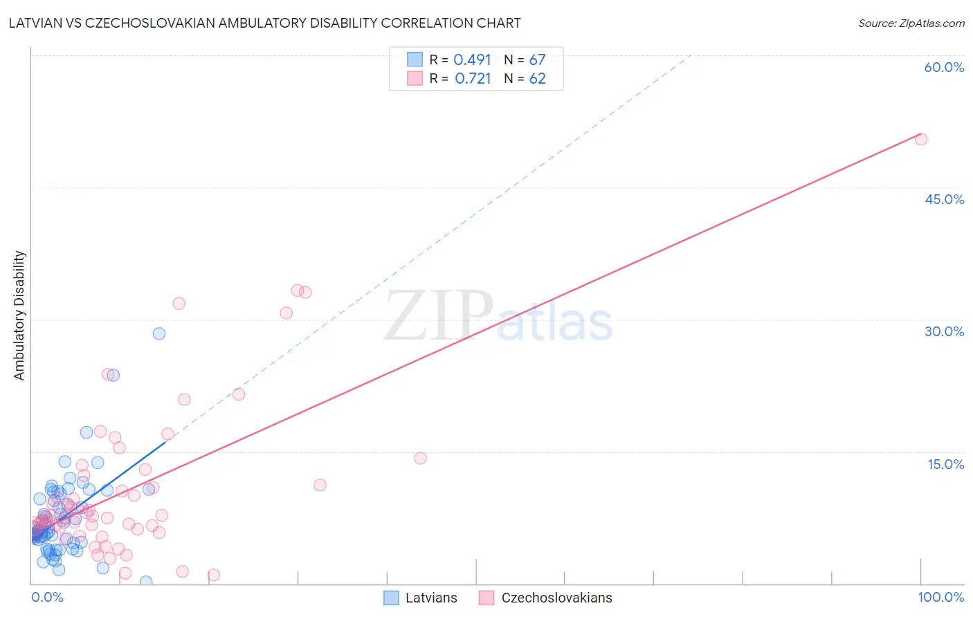 Latvian vs Czechoslovakian Ambulatory Disability