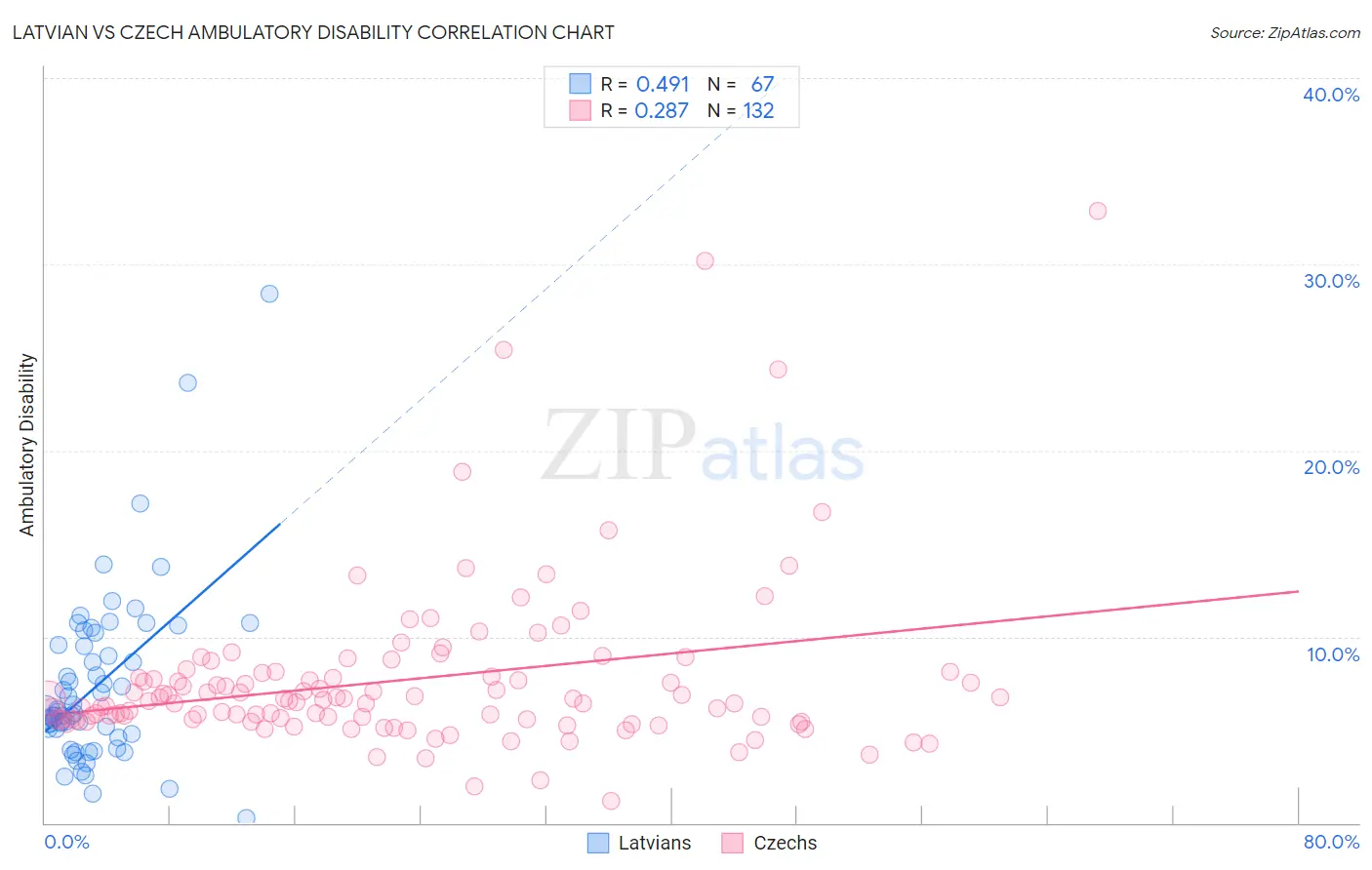 Latvian vs Czech Ambulatory Disability