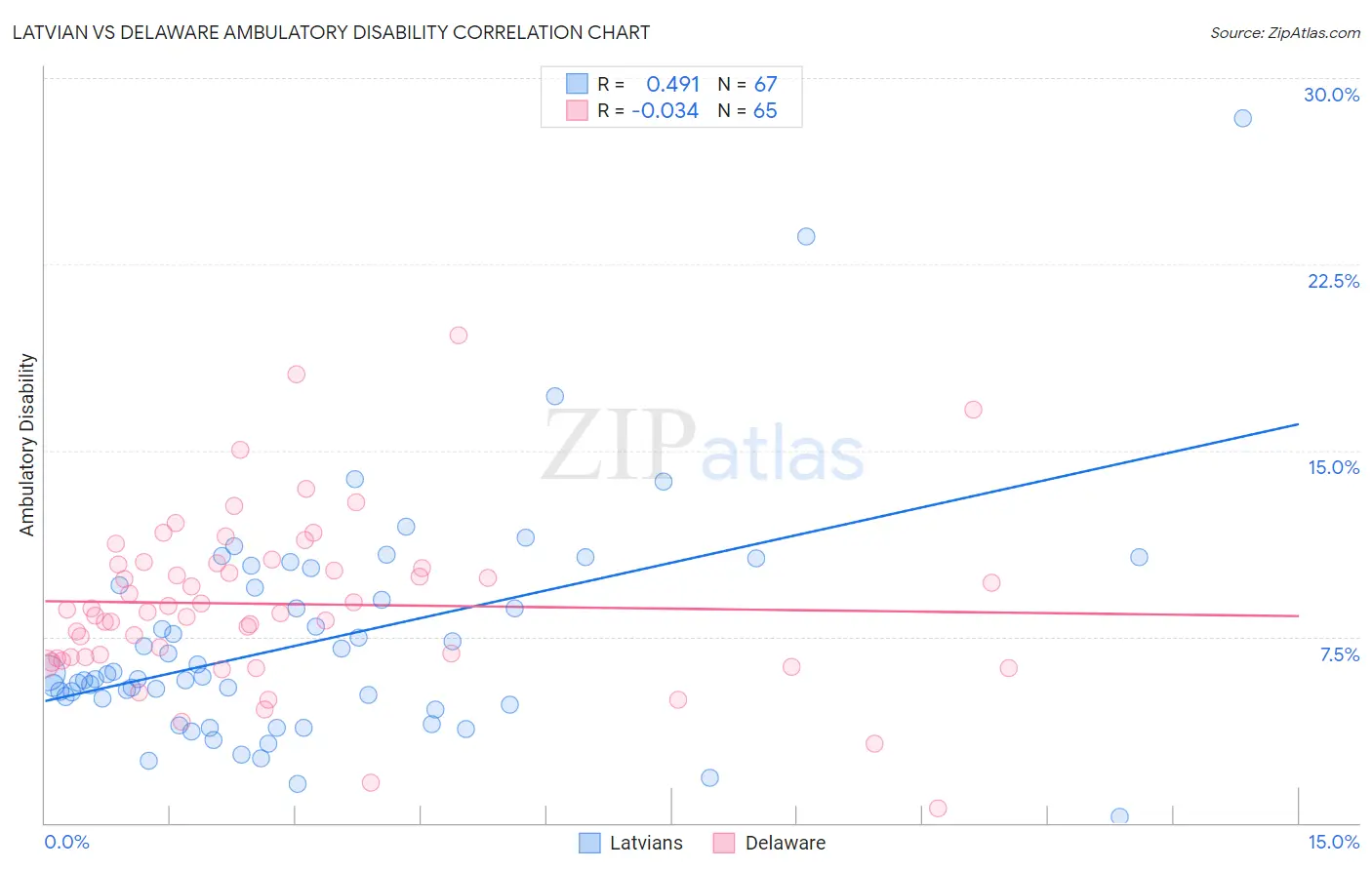 Latvian vs Delaware Ambulatory Disability