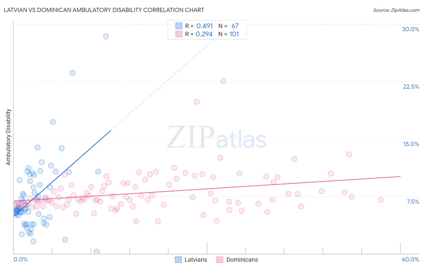 Latvian vs Dominican Ambulatory Disability