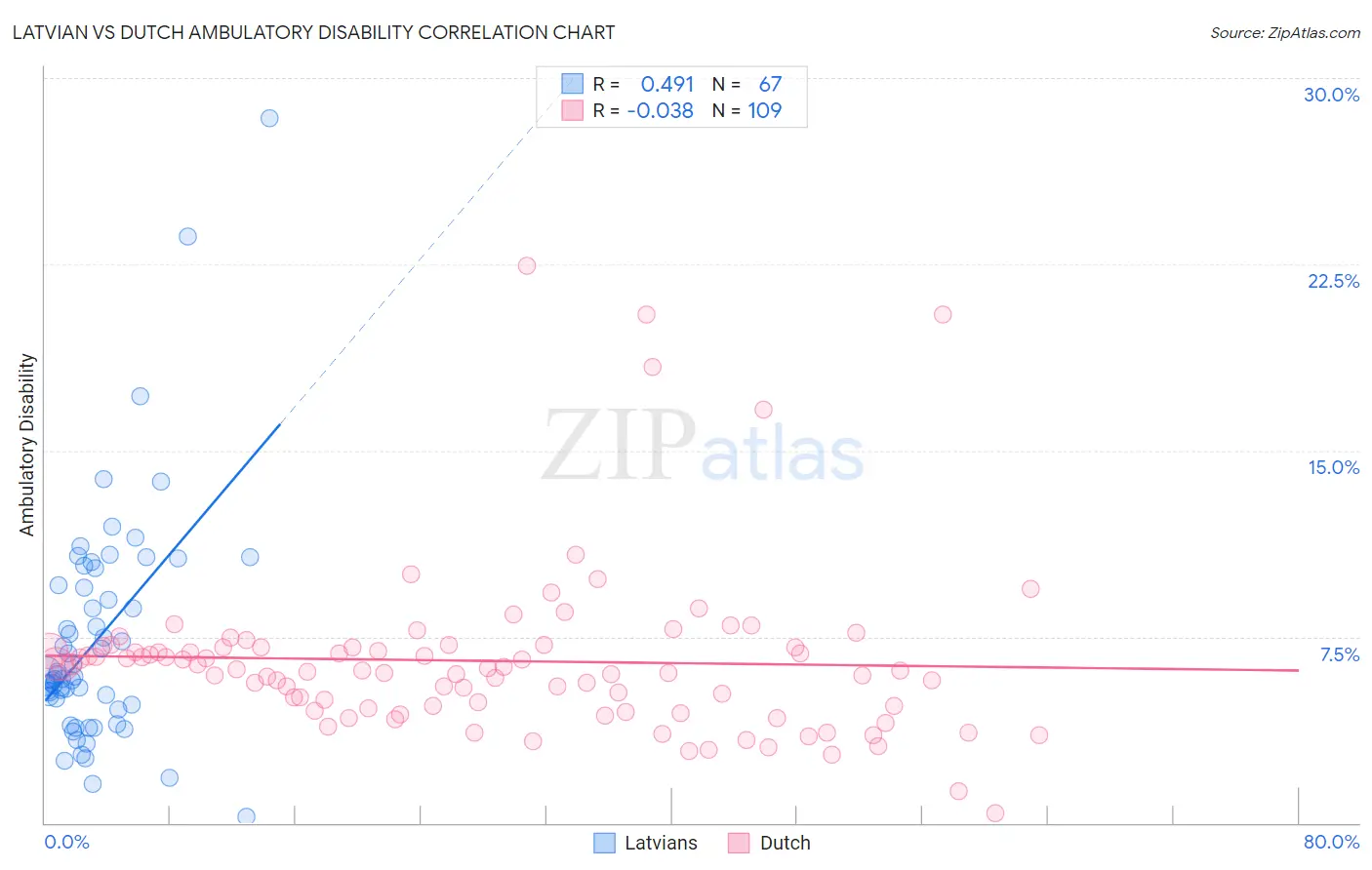 Latvian vs Dutch Ambulatory Disability