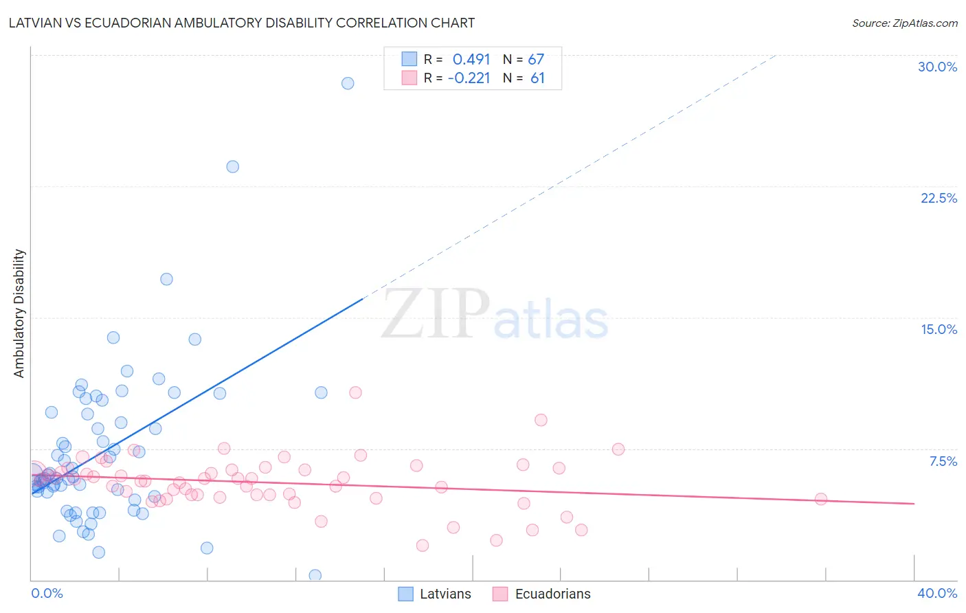 Latvian vs Ecuadorian Ambulatory Disability