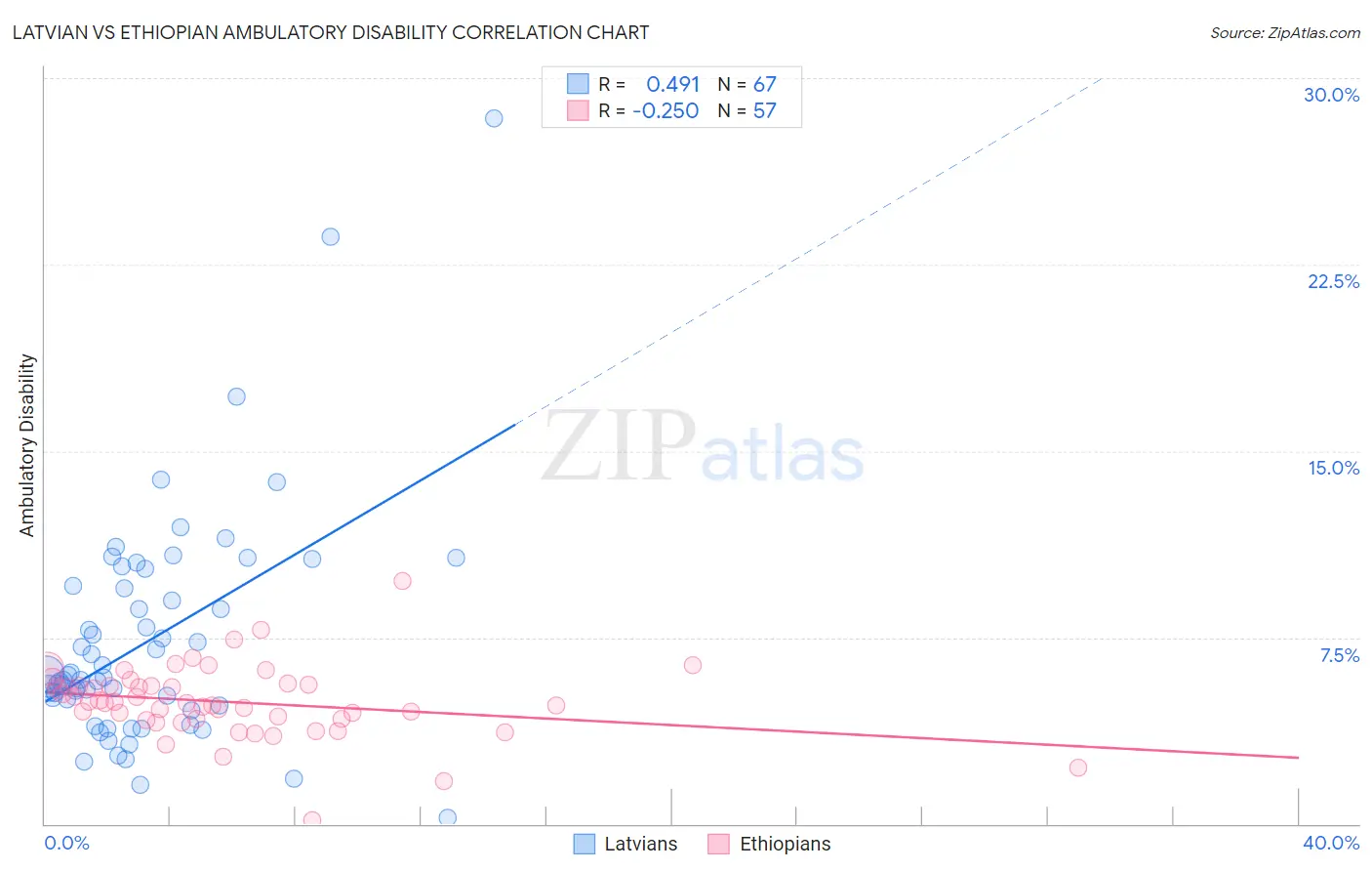 Latvian vs Ethiopian Ambulatory Disability