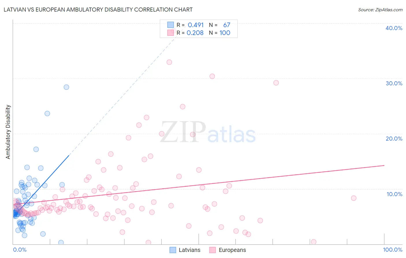 Latvian vs European Ambulatory Disability