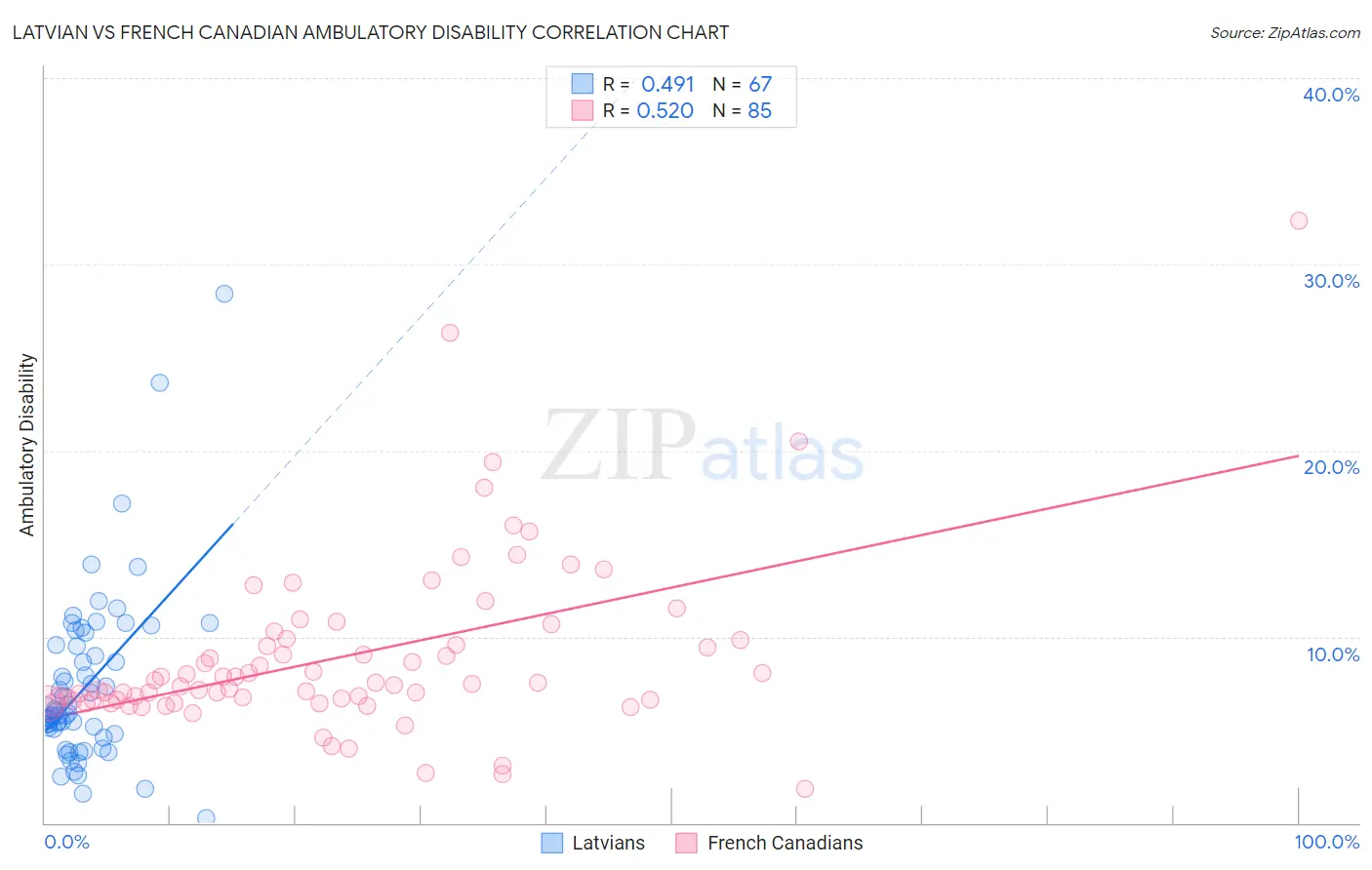 Latvian vs French Canadian Ambulatory Disability
