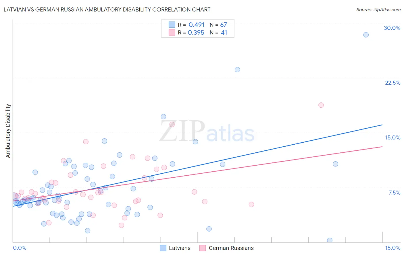 Latvian vs German Russian Ambulatory Disability