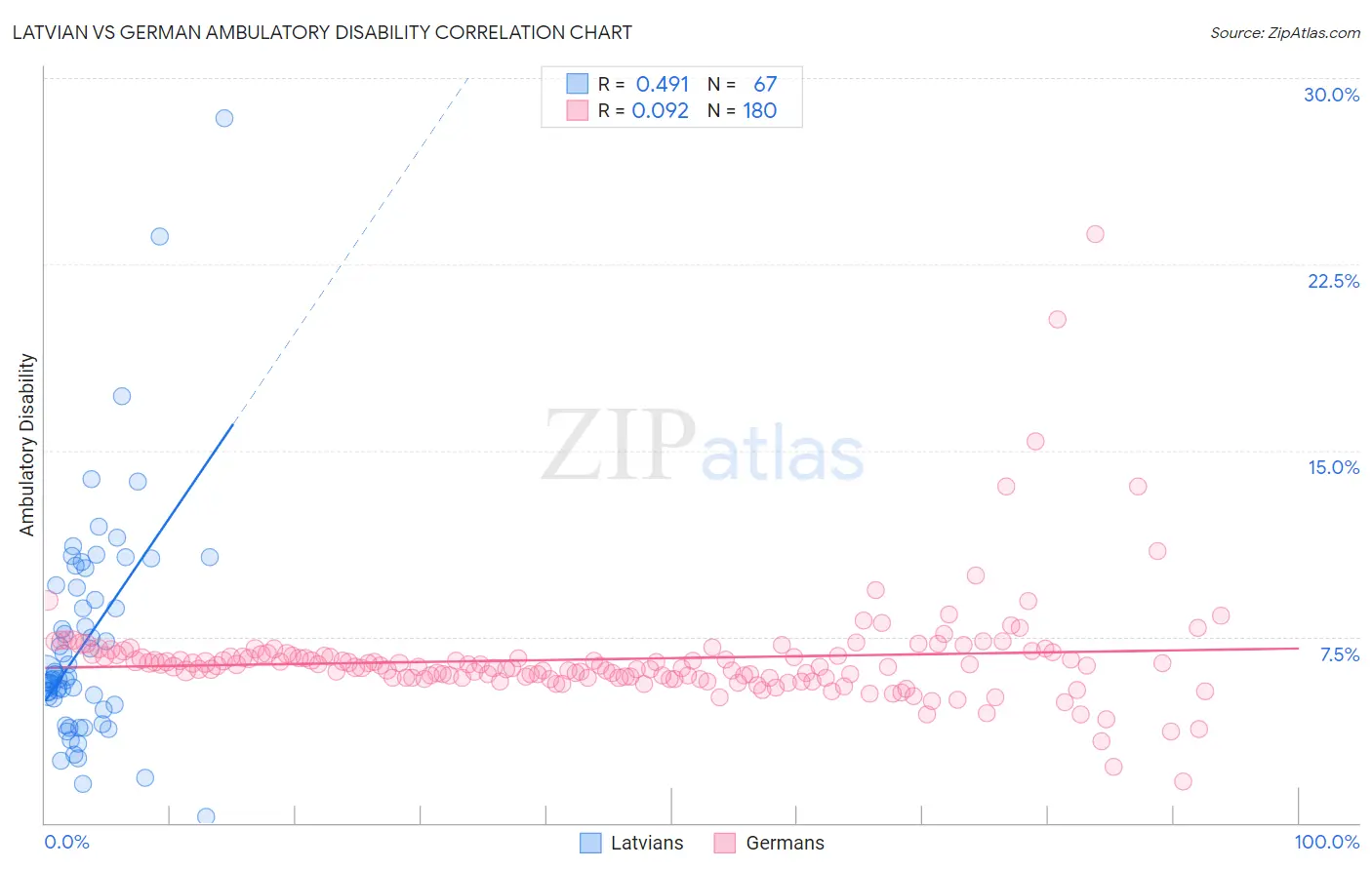 Latvian vs German Ambulatory Disability