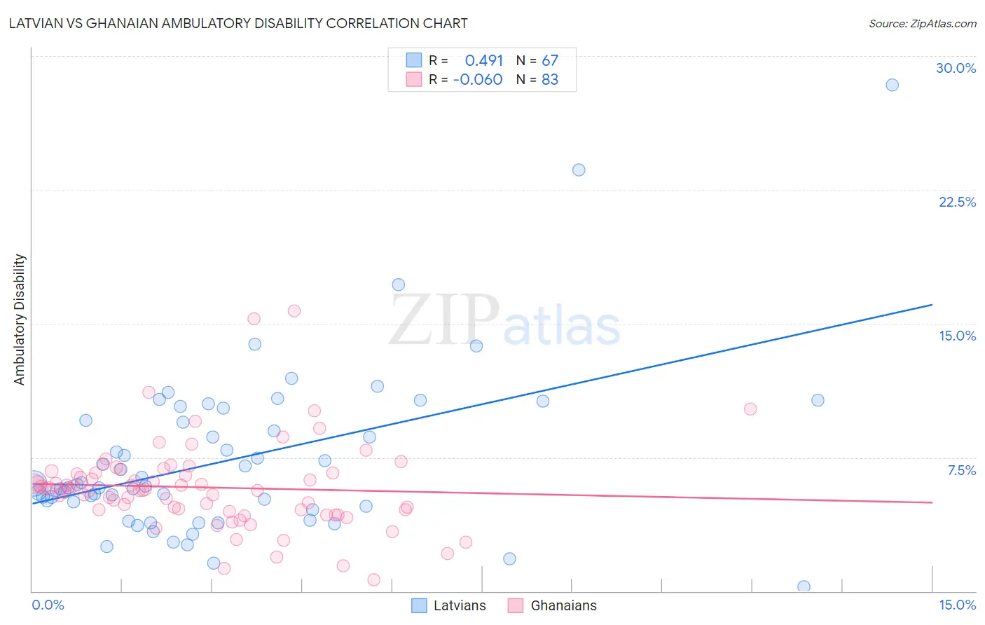 Latvian vs Ghanaian Ambulatory Disability