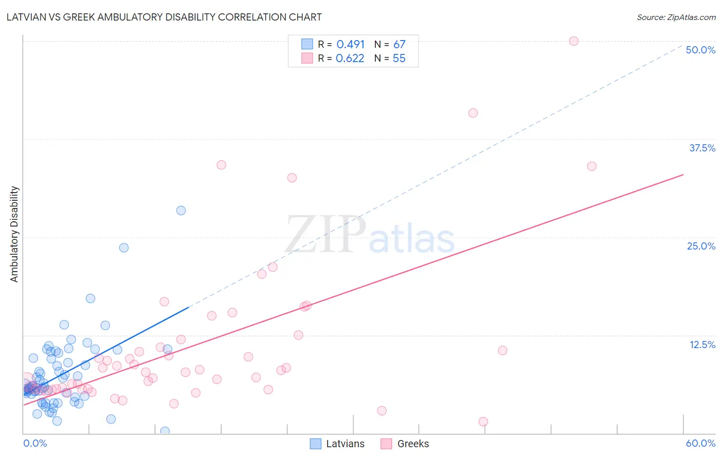 Latvian vs Greek Ambulatory Disability