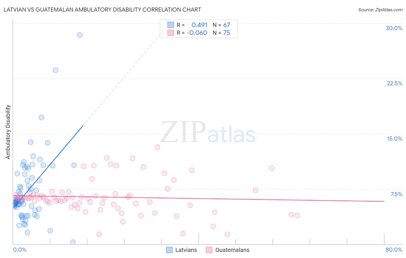 Latvian vs Guatemalan Ambulatory Disability