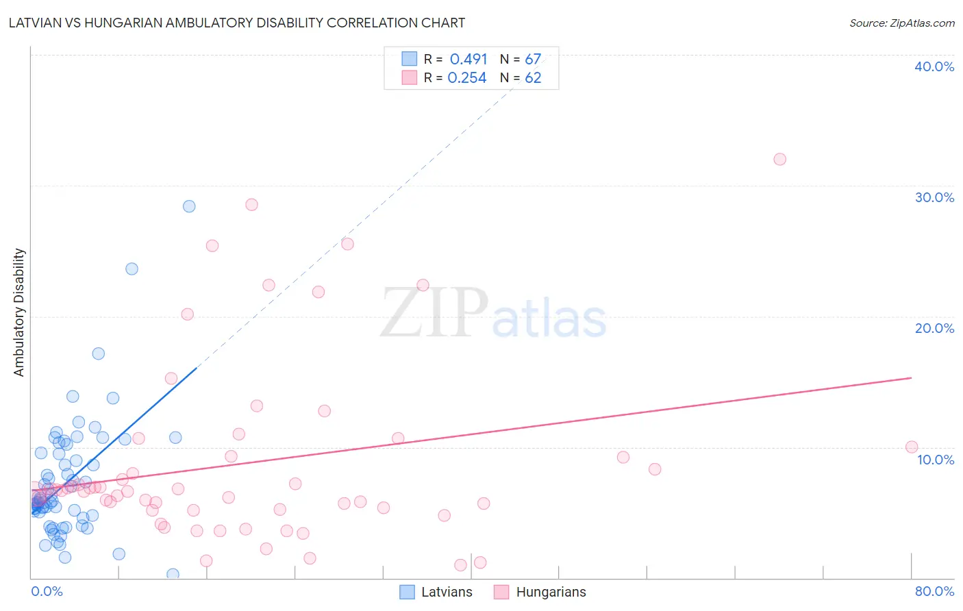 Latvian vs Hungarian Ambulatory Disability