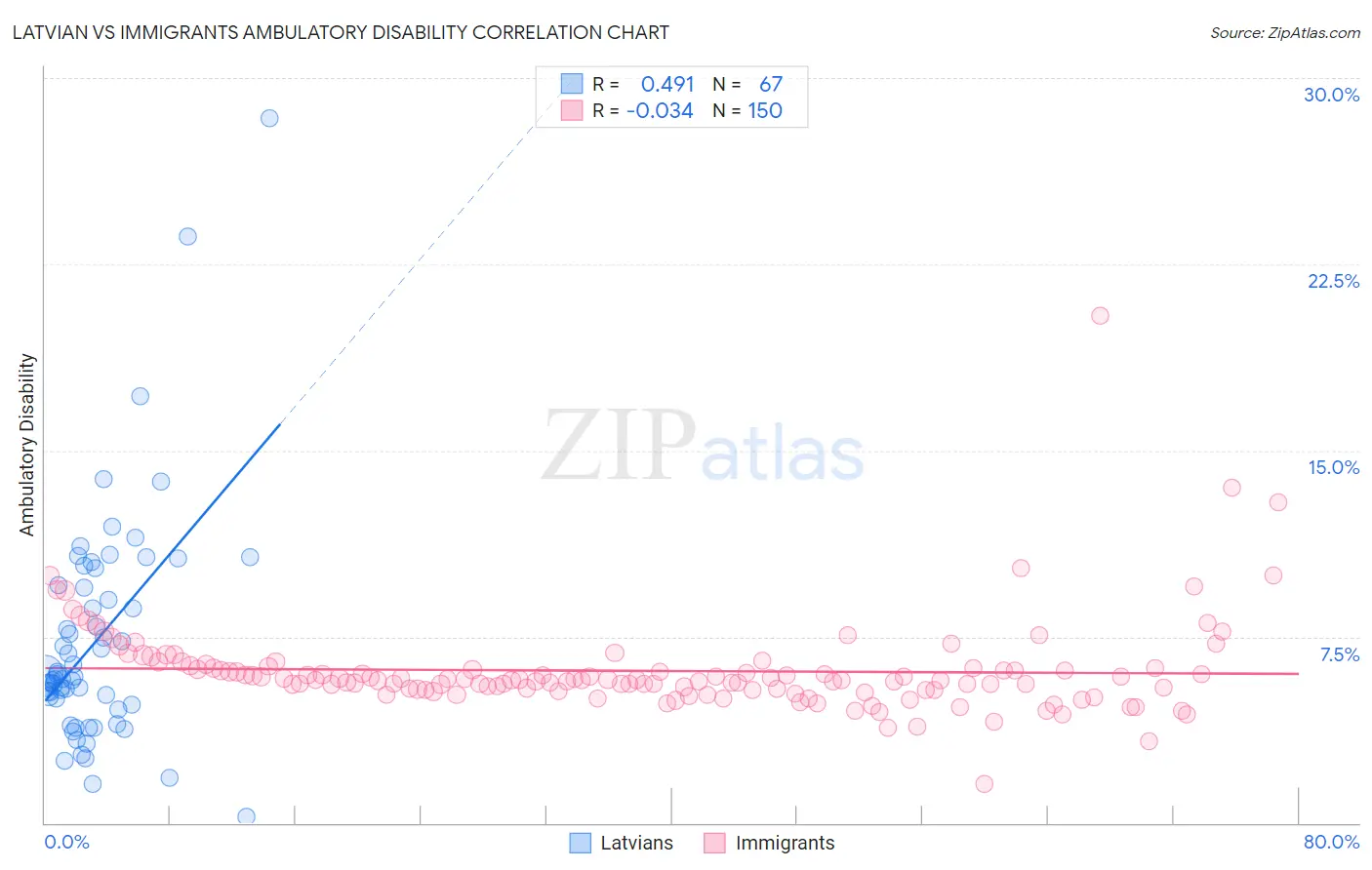 Latvian vs Immigrants Ambulatory Disability