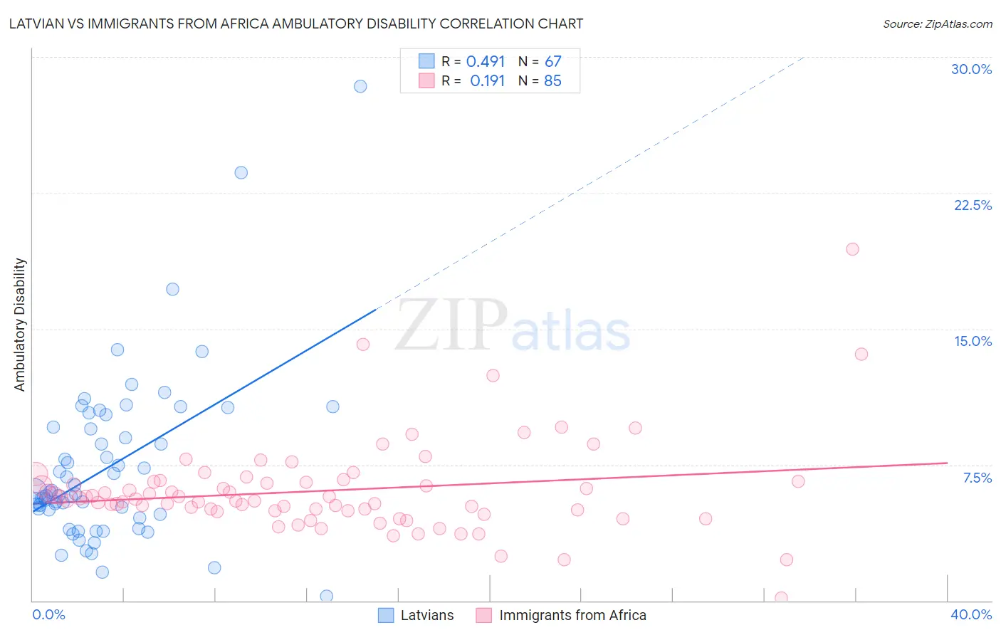 Latvian vs Immigrants from Africa Ambulatory Disability