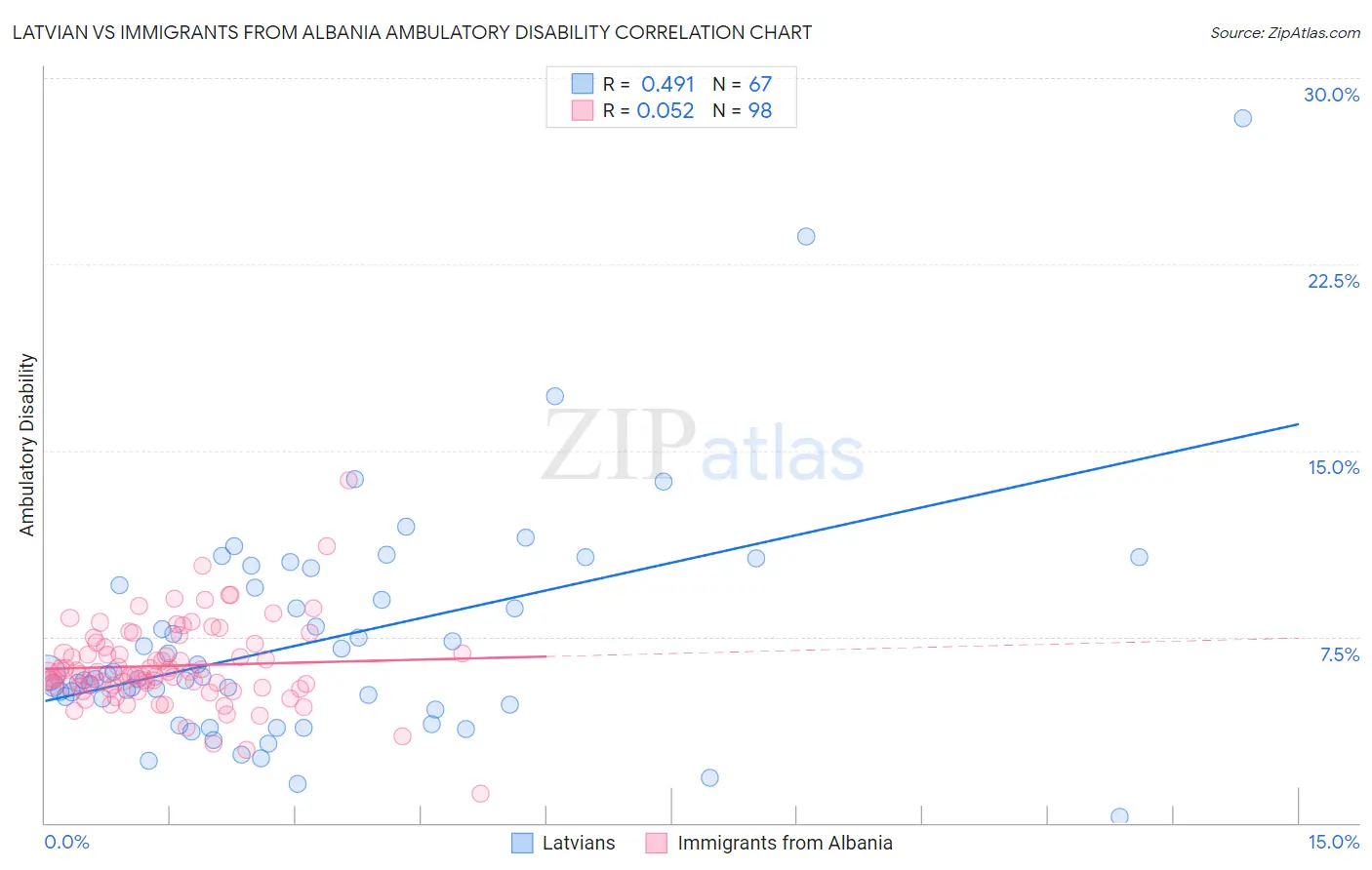 Latvian vs Immigrants from Albania Ambulatory Disability