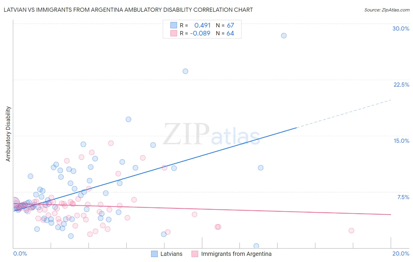 Latvian vs Immigrants from Argentina Ambulatory Disability