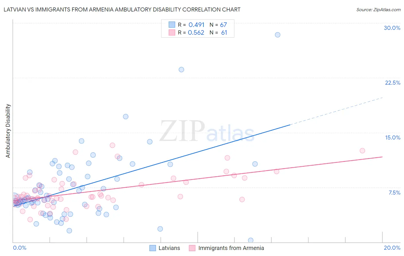 Latvian vs Immigrants from Armenia Ambulatory Disability