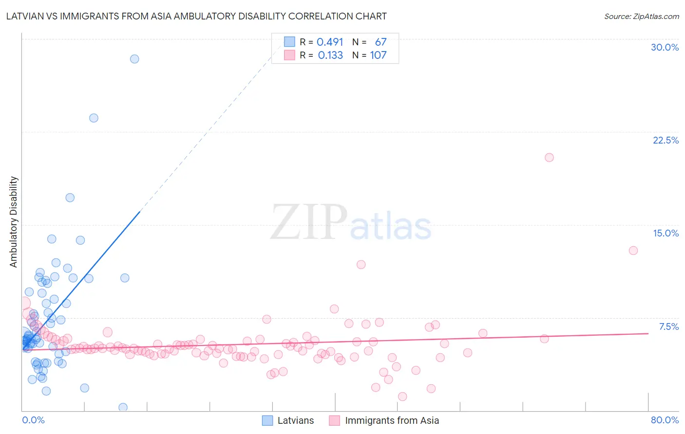 Latvian vs Immigrants from Asia Ambulatory Disability