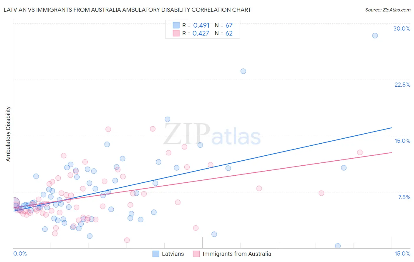 Latvian vs Immigrants from Australia Ambulatory Disability