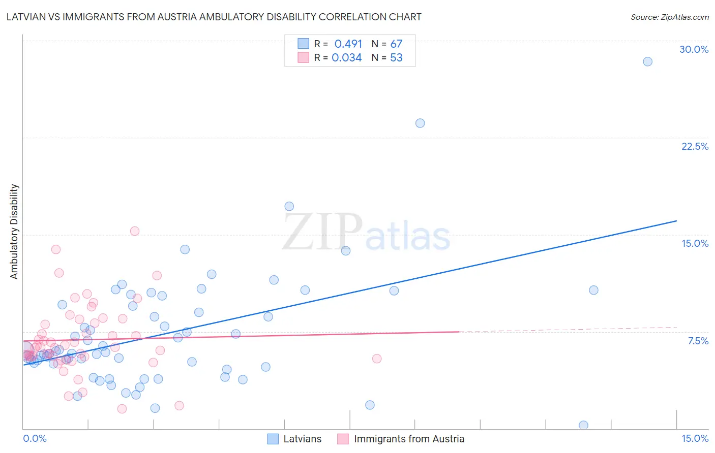 Latvian vs Immigrants from Austria Ambulatory Disability