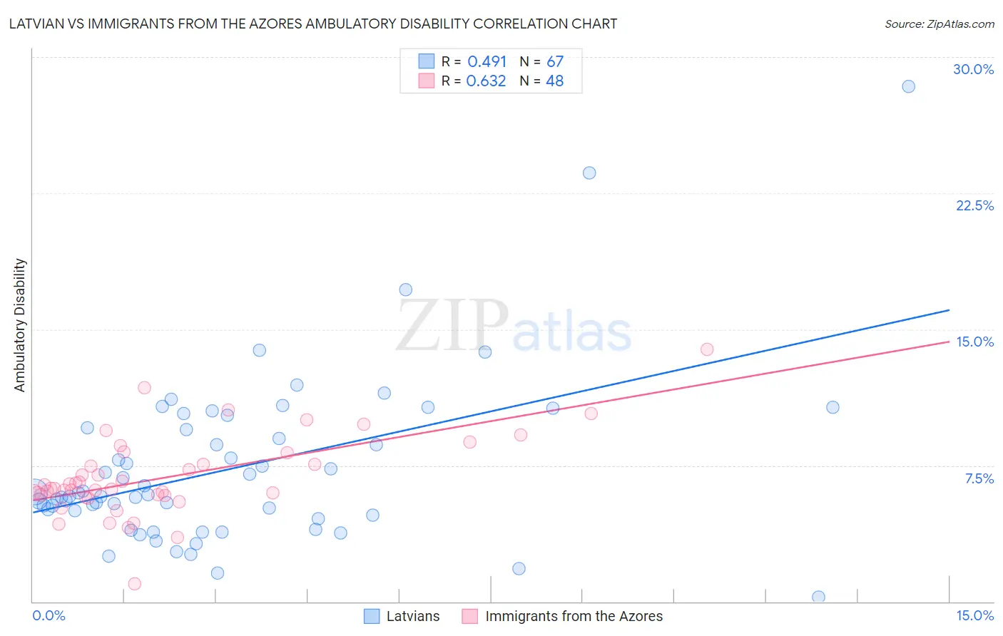 Latvian vs Immigrants from the Azores Ambulatory Disability