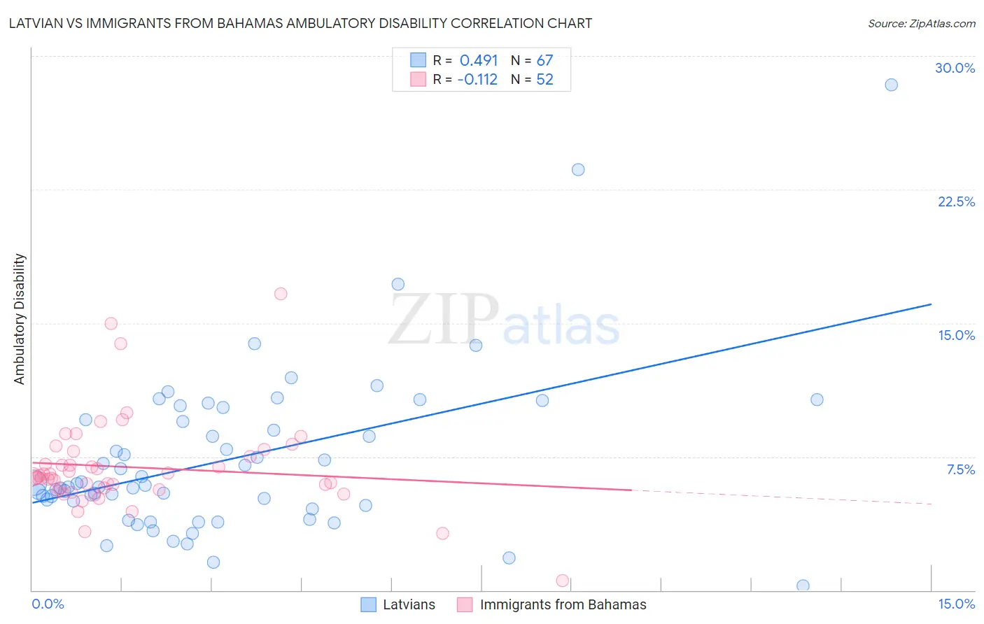 Latvian vs Immigrants from Bahamas Ambulatory Disability