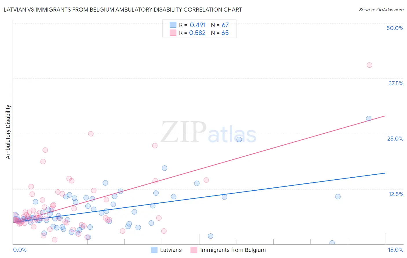 Latvian vs Immigrants from Belgium Ambulatory Disability