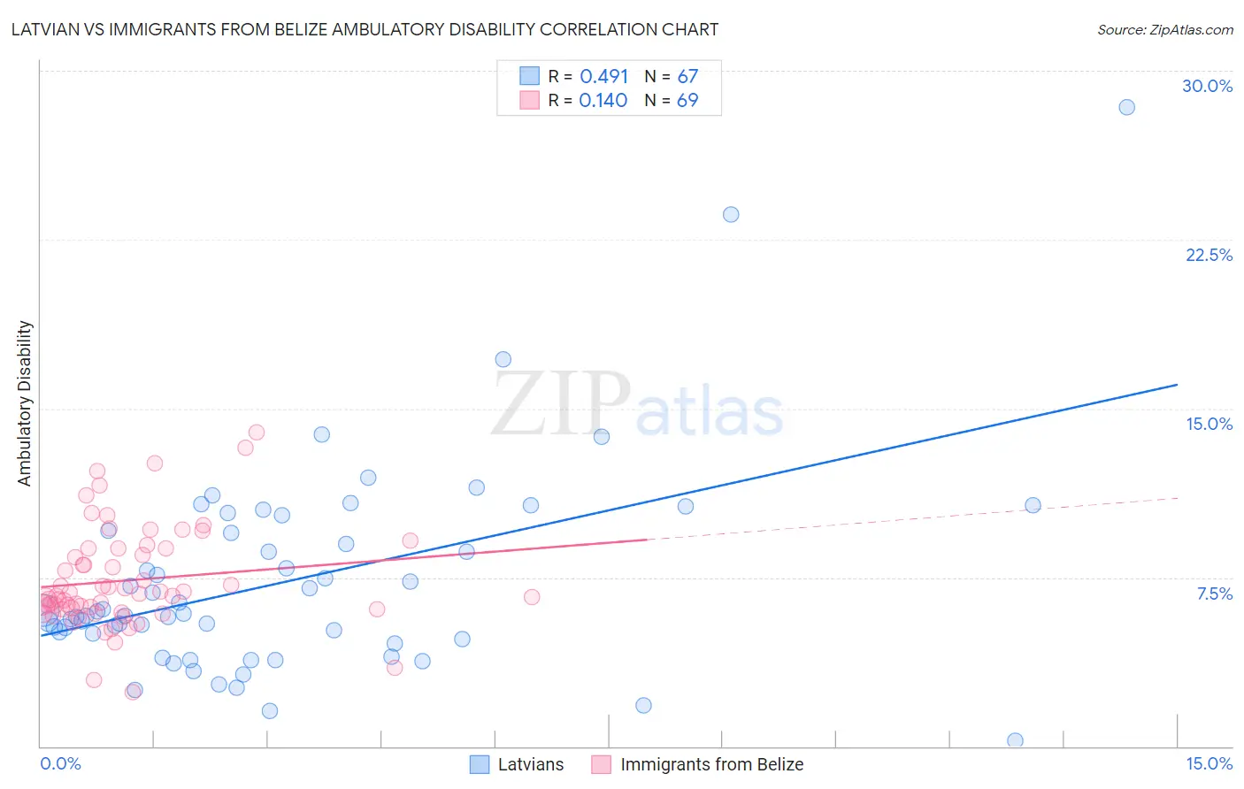 Latvian vs Immigrants from Belize Ambulatory Disability
