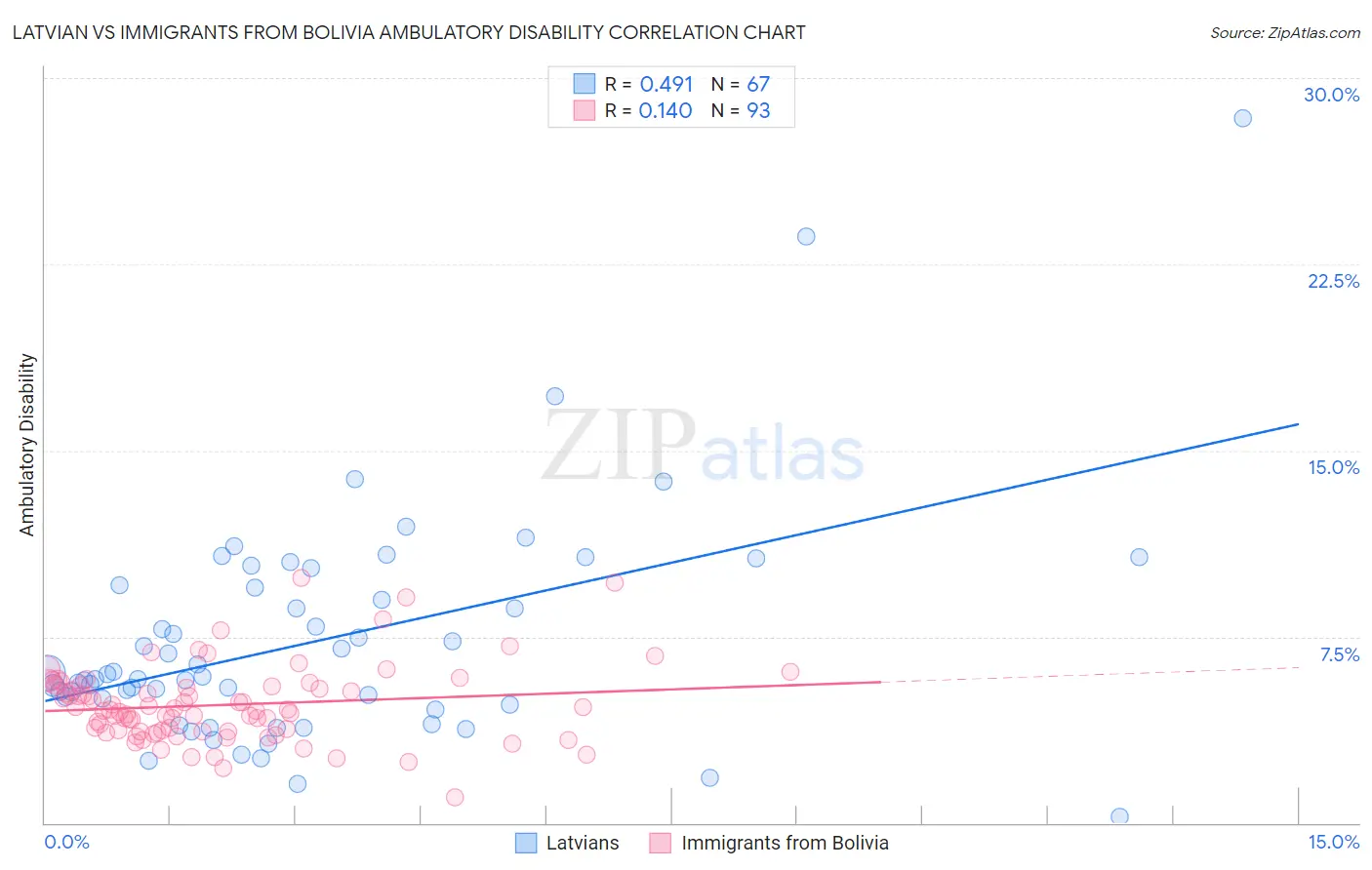Latvian vs Immigrants from Bolivia Ambulatory Disability