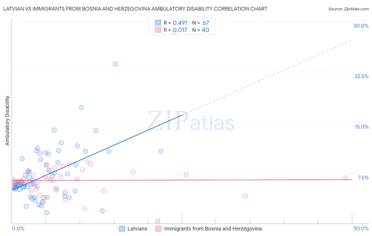 Latvian vs Immigrants from Bosnia and Herzegovina Ambulatory Disability