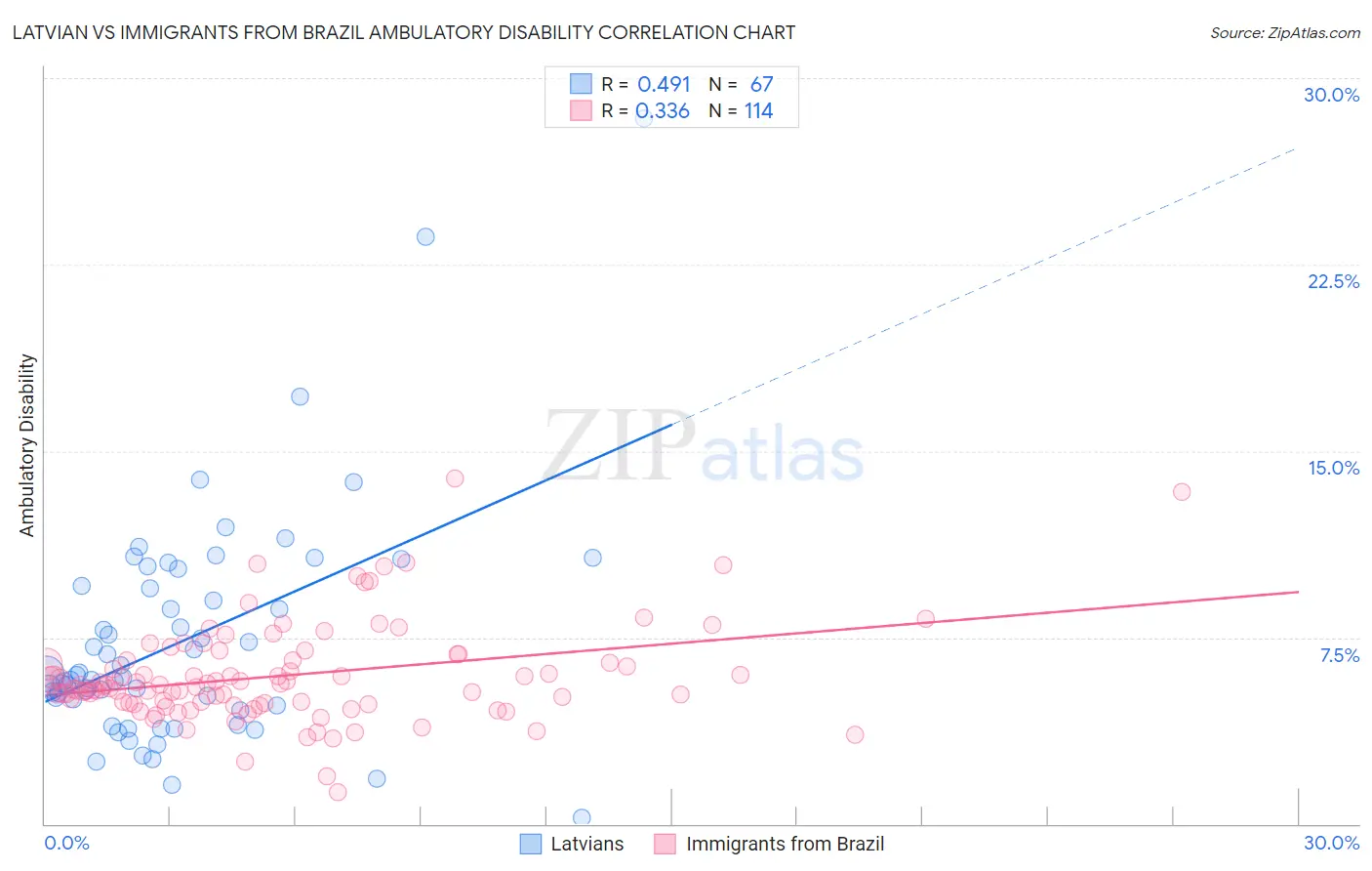 Latvian vs Immigrants from Brazil Ambulatory Disability