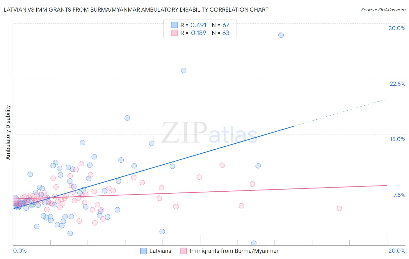 Latvian vs Immigrants from Burma/Myanmar Ambulatory Disability